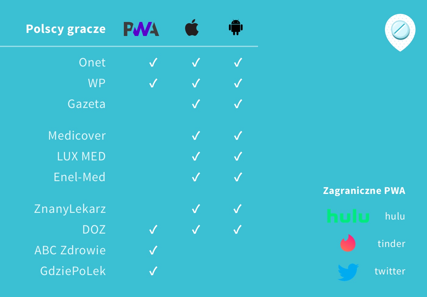 Zestawienie, którzy polscy gracze posiadające aplikacje natywne oraz aplikacje PWA