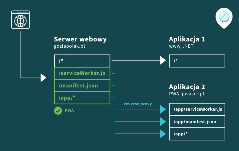 Diagram konfiguracji serwera webowego GdziePoLek dla aplikacji www i PWA