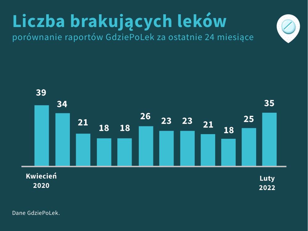 Trendy liczby brakujących leków na luty 2022, według GdziePoLek