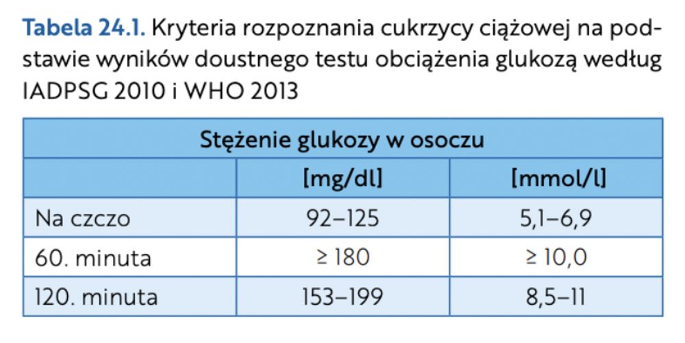 Zalecenia kliniczne dotyczące postępowania u chorych na cukrzycę 2022 Stanowisko Polskiego Towarzystwa Diabetologicznego